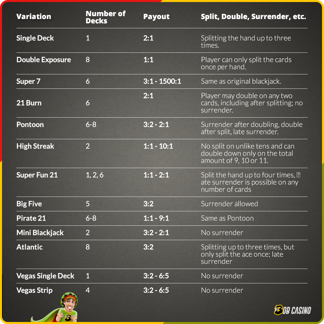 Comparison of blackjack variations: house edge, payout and more