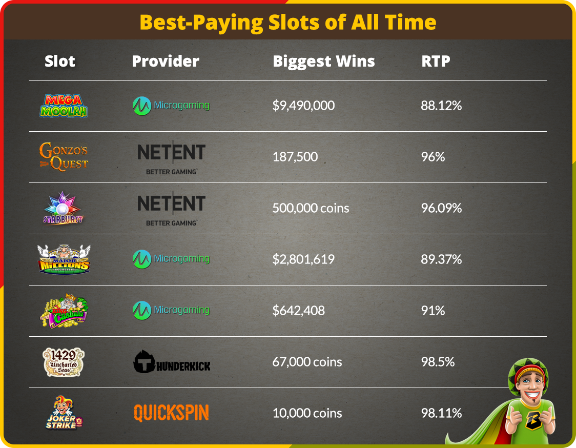 Comparison of best paying online slot machines