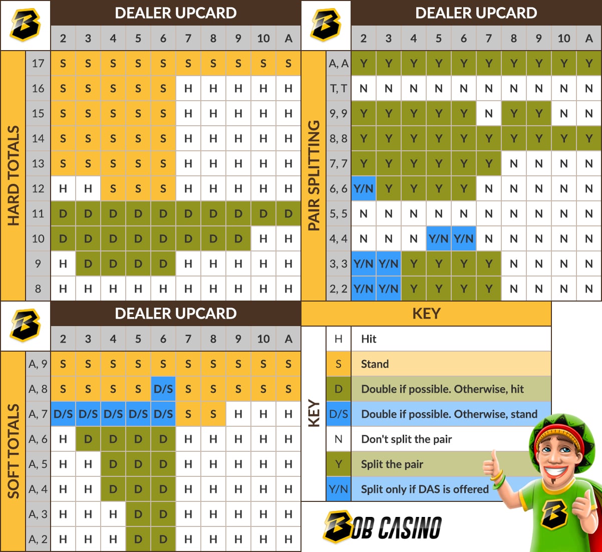 Blackjack strategy chart that can be used as a cheat sheet when playing using Blackjack strategies.