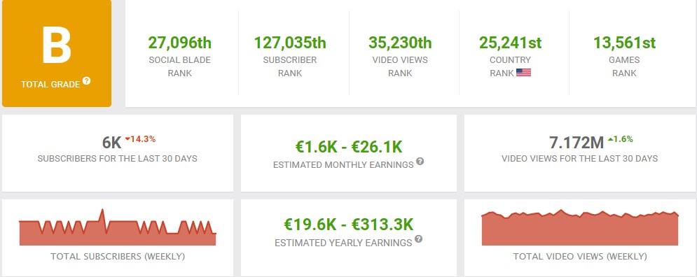 NG Slot Social Blade stats showing his approximate net worth and YouTube views as of January 2021.