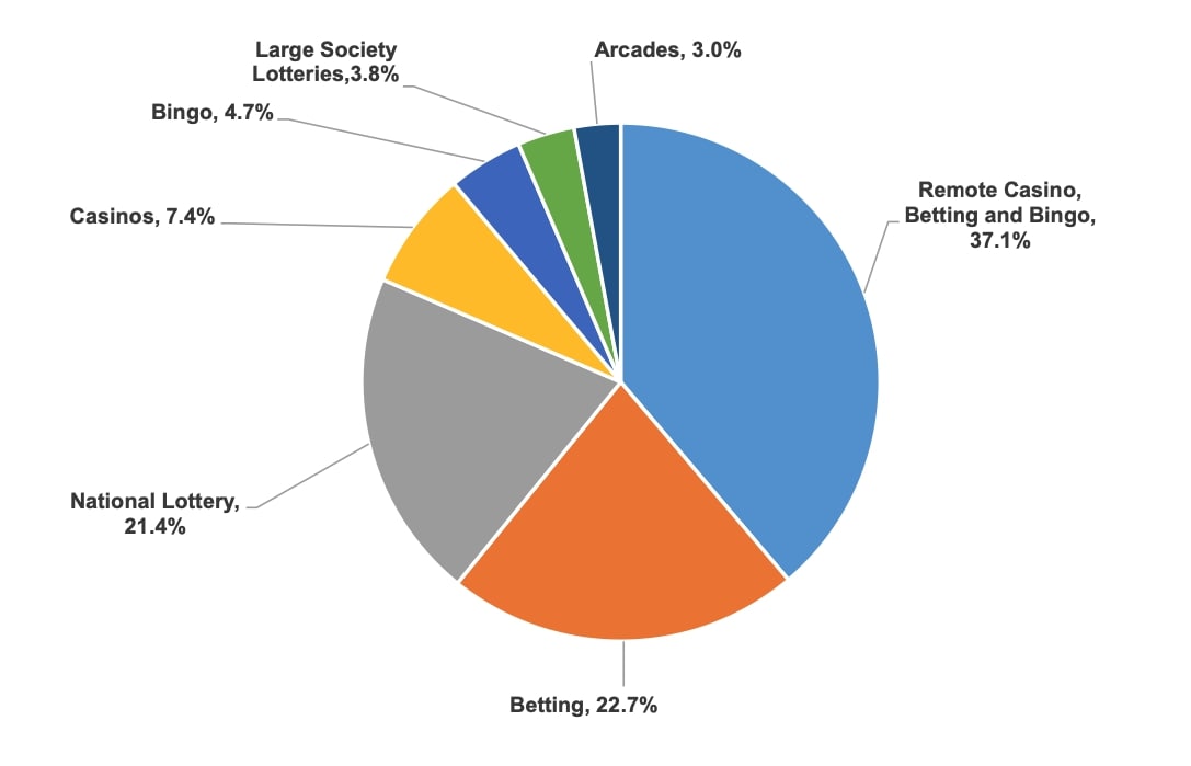 UK gambling industry GGY by sectors pie-chart divided into betting, lottery, casinos, etc.