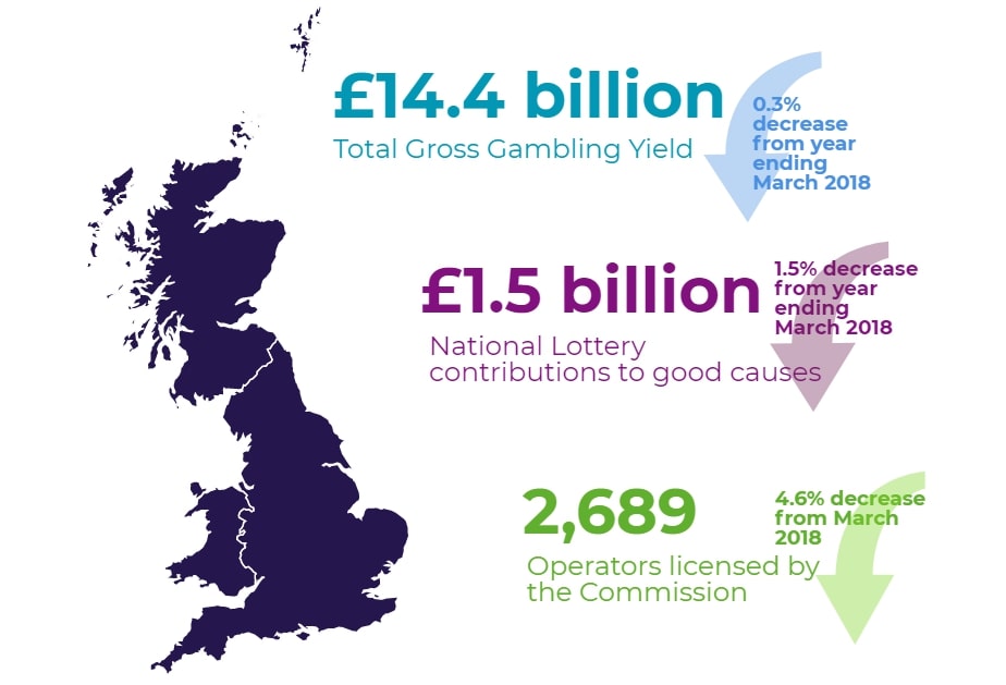 UK total gross gambling yield, national lottery contributions 2019.