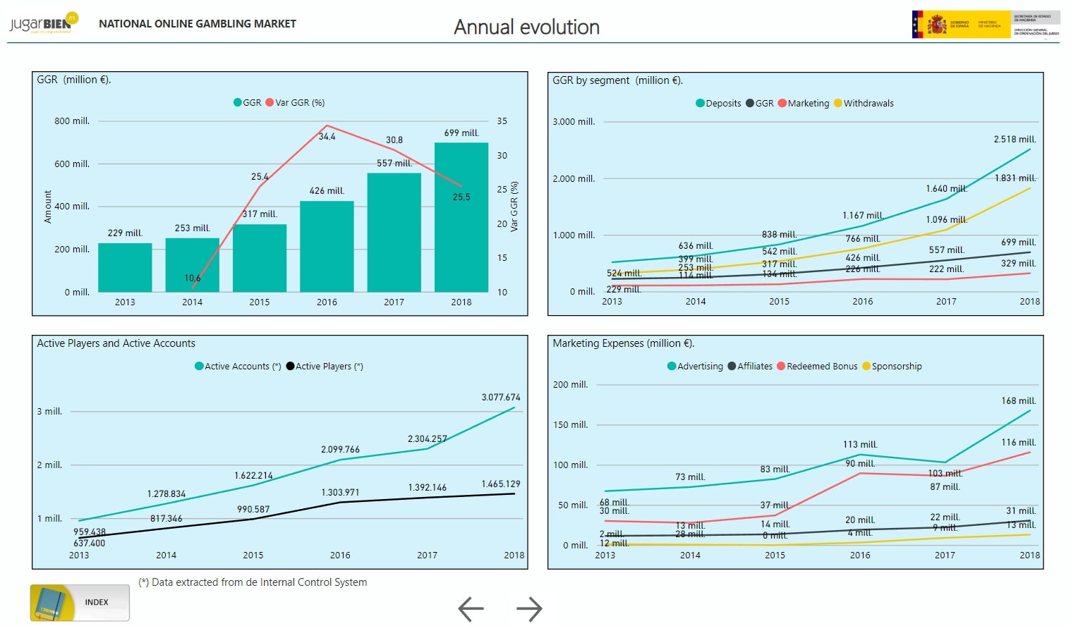 Spanish Online gambling market statistics for the period of 2013-2018