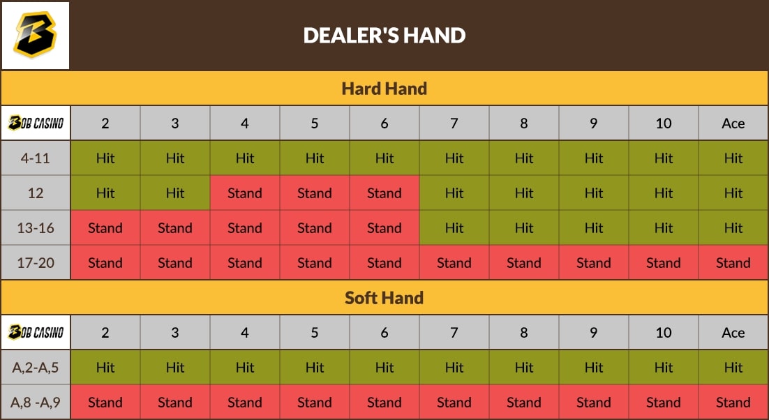 Table to know when to hit or stand with hard hand or soft hand in Blackjack.