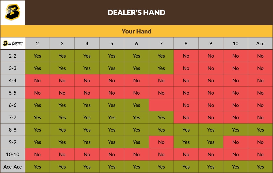 A table that shows when to split in Blackjack, essential to learning how to play in Blackjack.