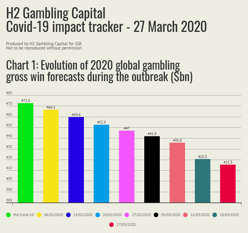 Chart of Evolution of 2020 global gambling gross