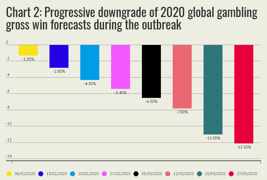 Chart of Progressive downgrade in global gambling 2020