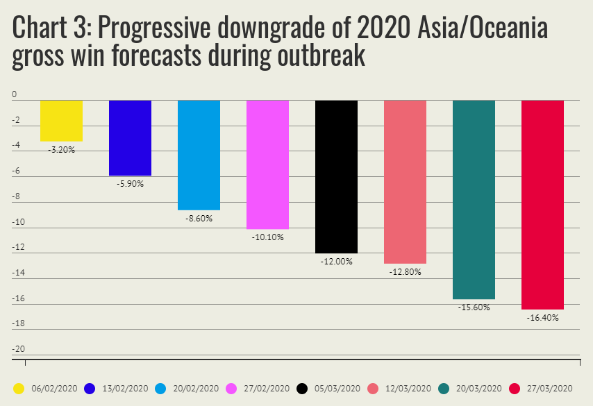 Progressive downgrade of Asia and Oceania