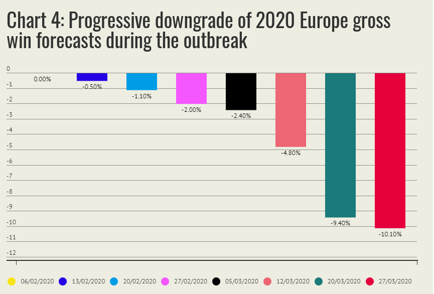 Chart of Progressive Downgrade Europe Gross 2020