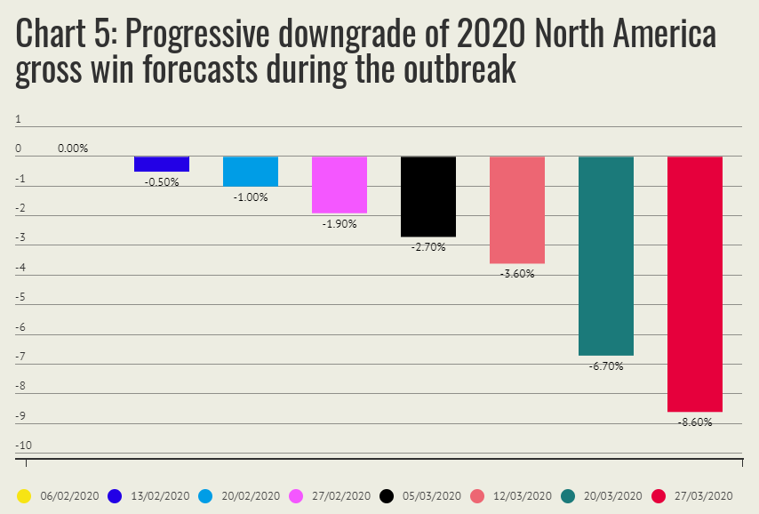 Downgrade chart of 2020 North America win forecast