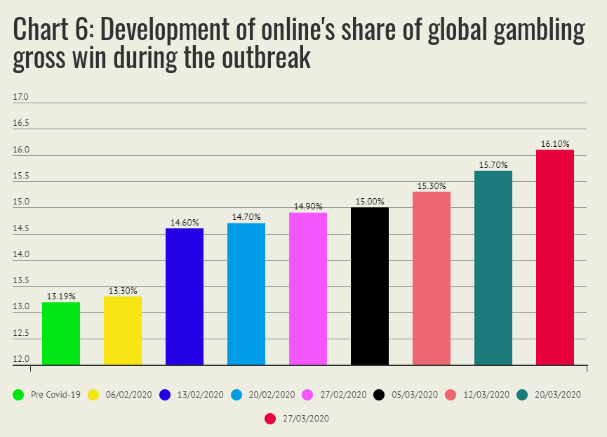 Development of online's share of global gambling gross