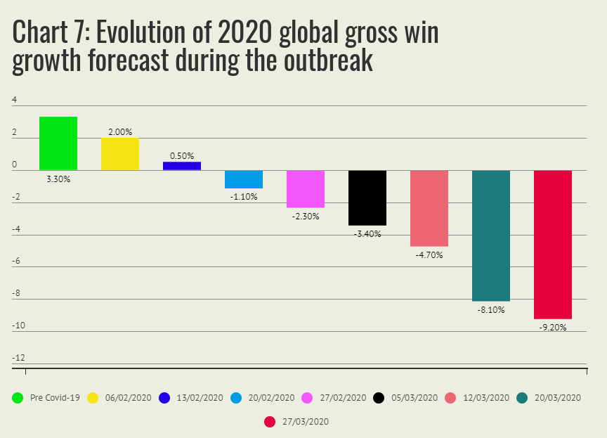 Chart of Evolution of 2020 Global Gross Win Growth