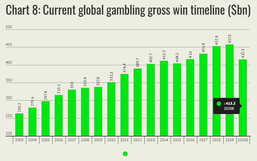 Global Gambling Gross Win Timeline in Chart