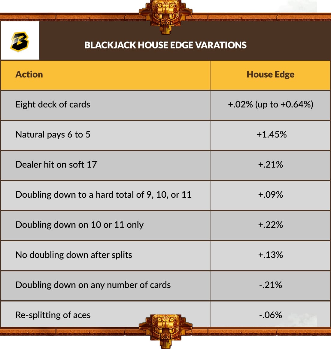 Blackjack Odds and House Edge Variations Table 