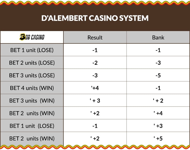 D'alembert system table for winning roulette.