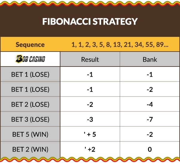 Fibonacci strategy table among the most popular tips to win roulette.