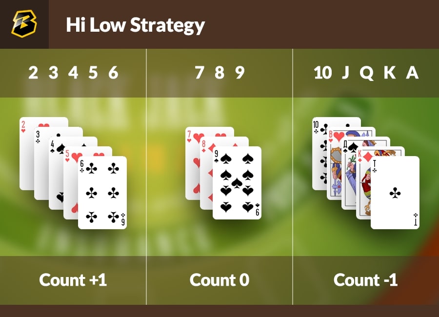 Perfect basic strategy for blackjack: Hi Low card counting strategy