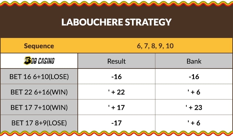 Famous Labouchere strategy table in article about tips and tricks to win at roulette