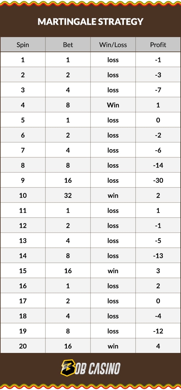 Famous Roulette Martingale Strategy Table 