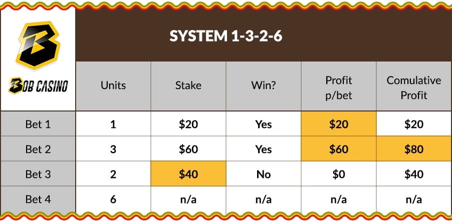 Blackajck betting system 1-3-2-6 chart for perfect strategy