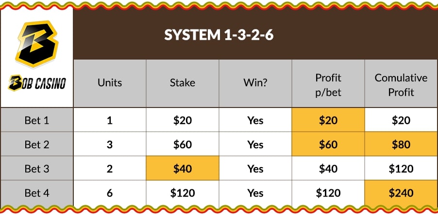 Blackjack 1-3-2-6 Odds System on Bob Casino