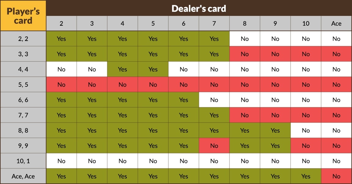 Blackjack splitting chart showing when to split in blackjack.