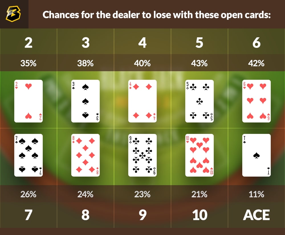 Chances for the dealer to lose with these open cards during blackjack.