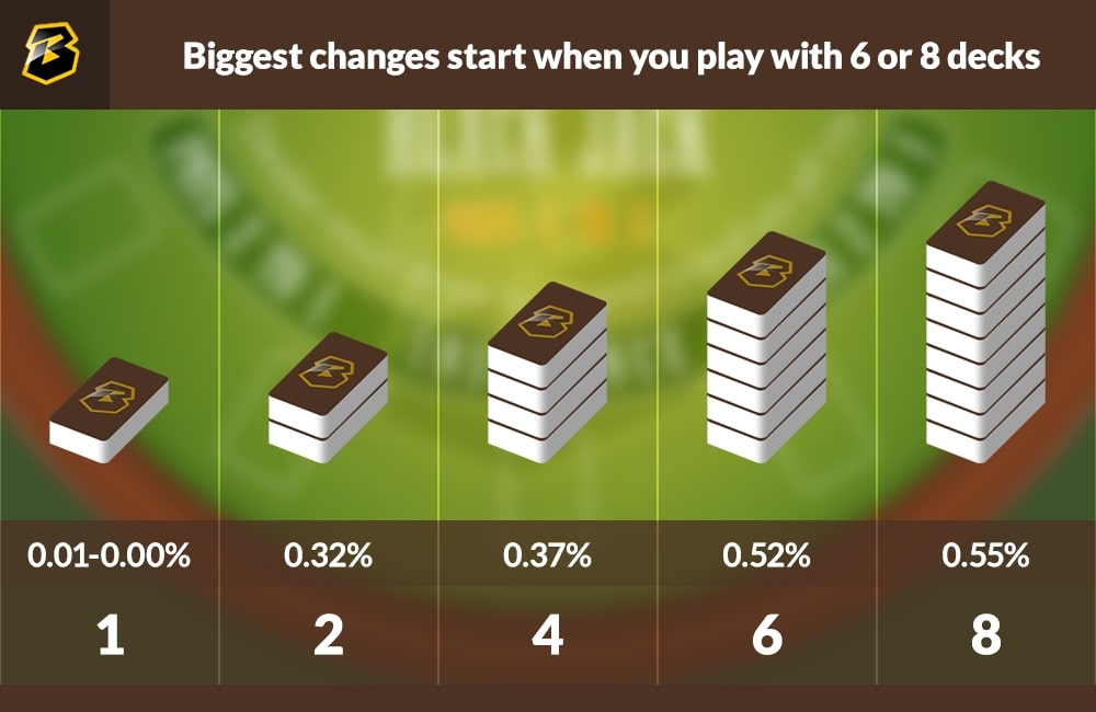 Different number of decks affecting the house edge in blackjack, from double deck to 9 decks.