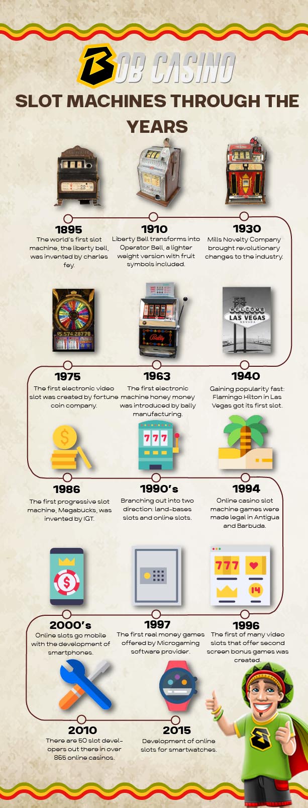 Stages of development and examples of different slots through the decades.