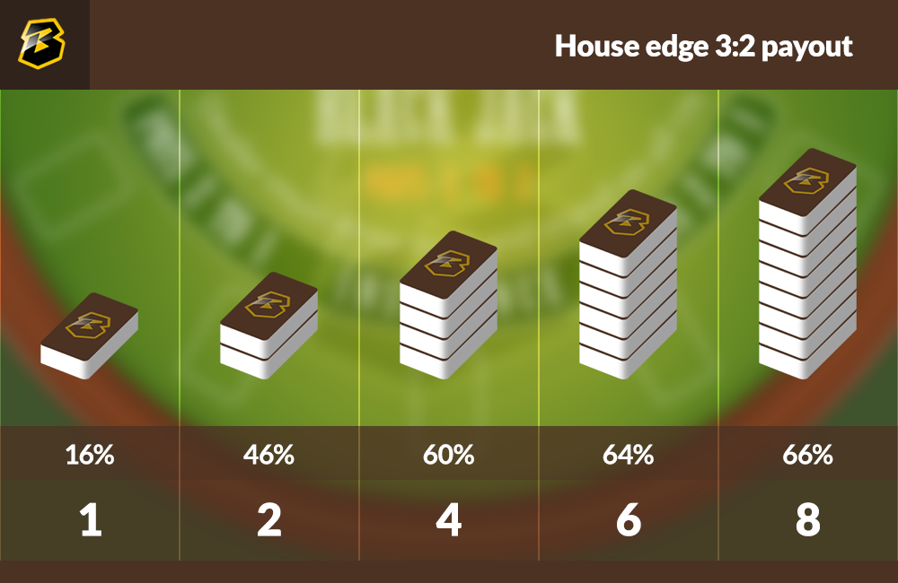 Blackjack House Edge with payout of 3:2.