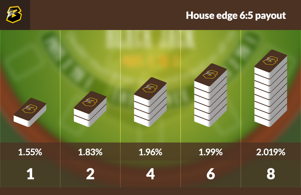 Blackjack House Edge with payout of 6 to 5.