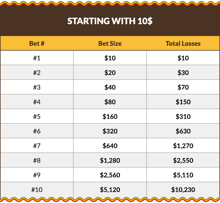 Betting Losing Streaks Table showing the possible losses with the Martingale strategy.