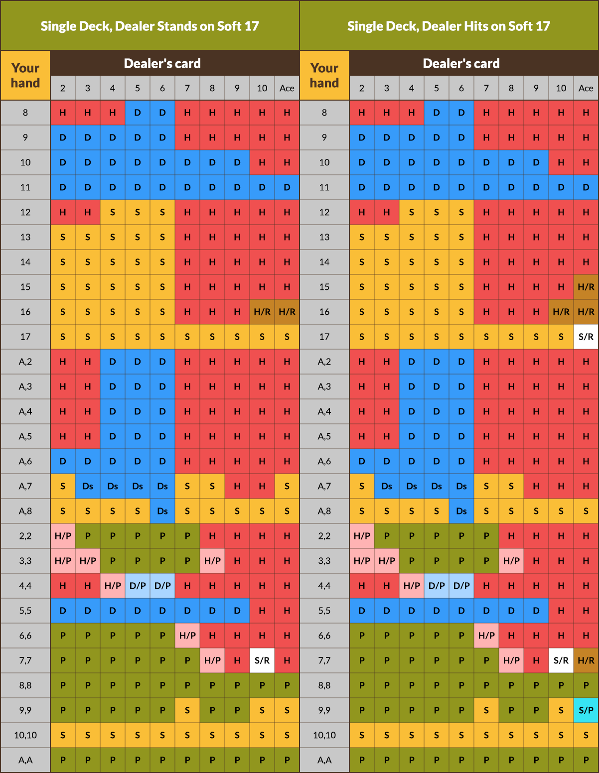 single deck blackjack strategy chart for dealer hitting or standing on soft 17.