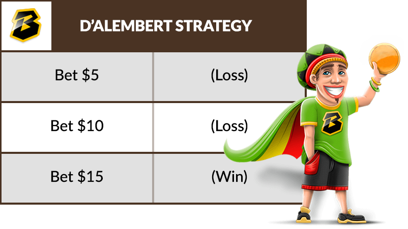 Simple D’Alembert Strategy for roulette 