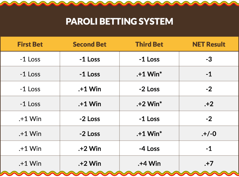 Paroli progressive betting system 