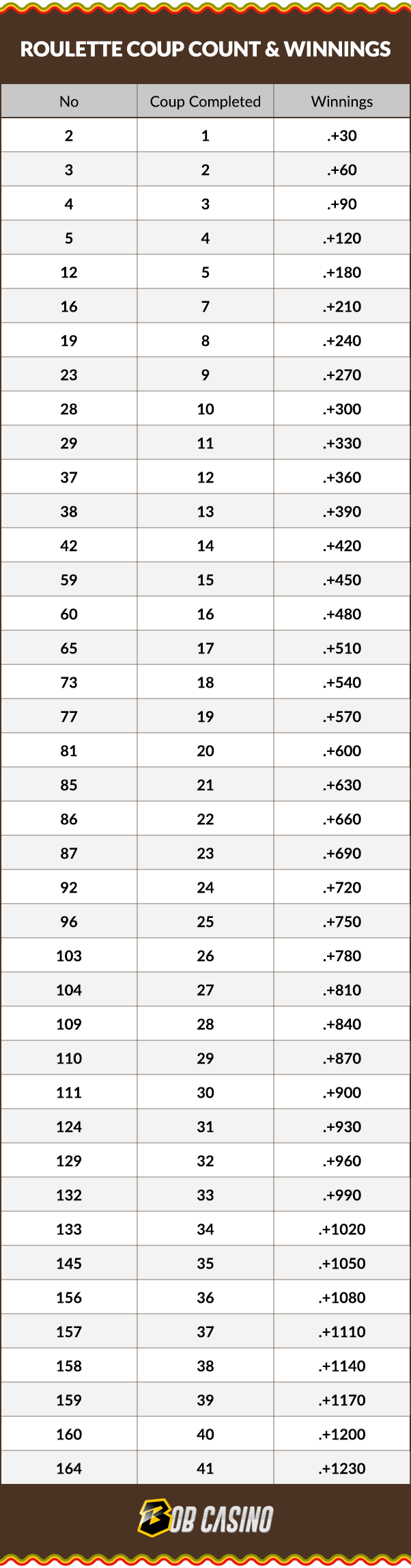 Roulette coup count according to the Fisher Roulette strategy.