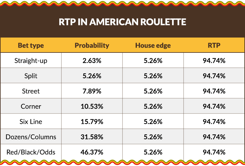 Return to Player percentage in American Roulette.