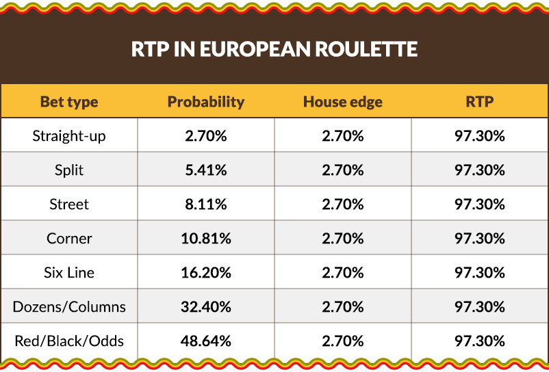 Return-to-player rate in European Roulette