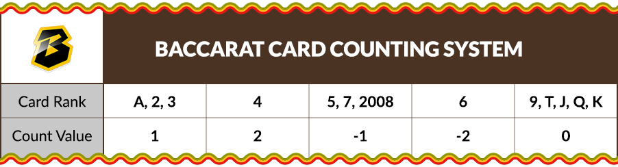 Baccarat card counting system with card rank and count value