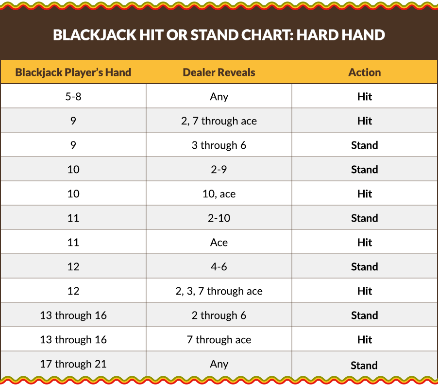 When to hit or stand on a hard hand in Blackjack