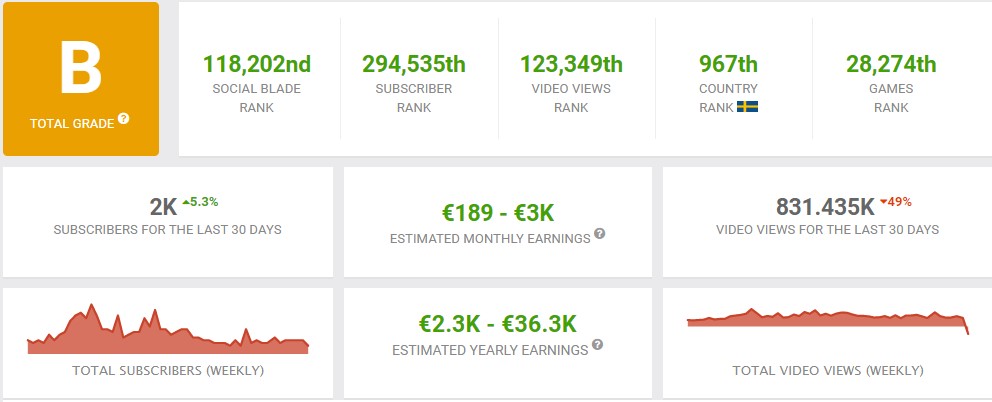 Kim's current Twitch views and statistics.