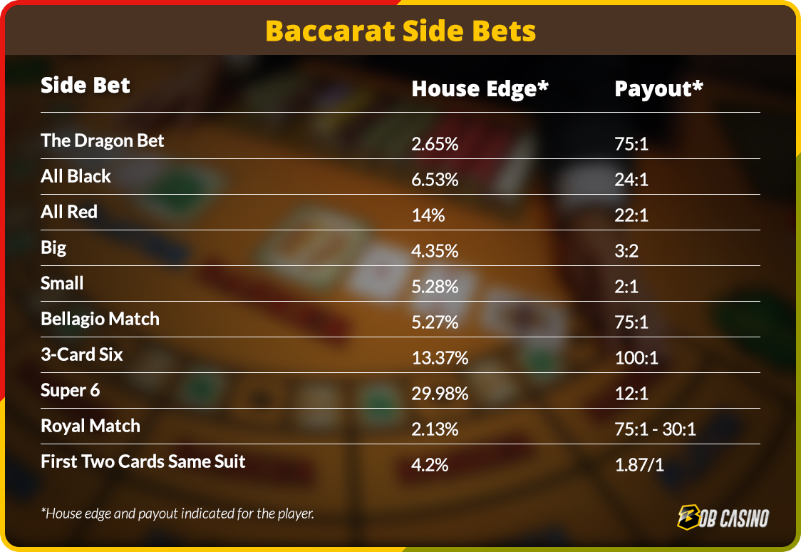 Baccarat side bets comparison