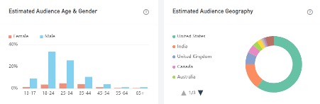 MGSlots 21 audience demographics