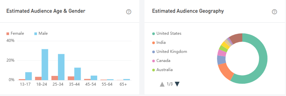 Lady Luck HQ audience demographics