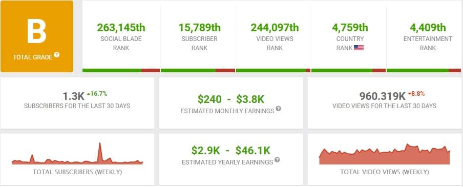 Slot Queen's YouTube Channel Statistics