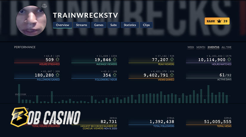 Trainwreckstv stats showing that he is one of the most popular Twitch casino streamers.