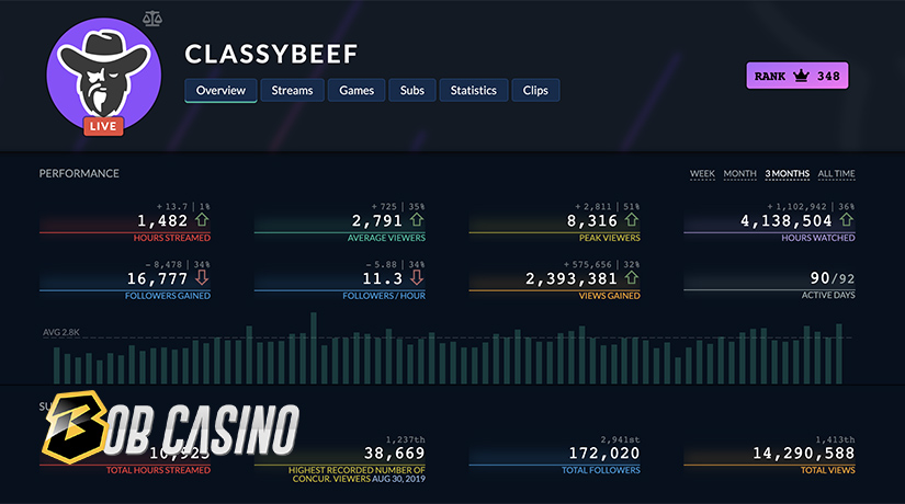 ClassyBeef Twitch channel views, audience and statistics.