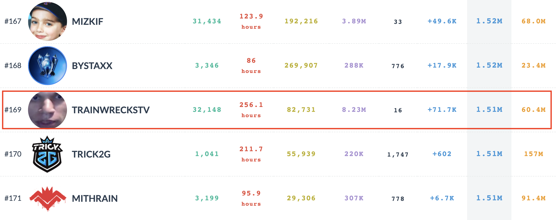 TrainwrecksTV rank among other popular Twitch streamers.